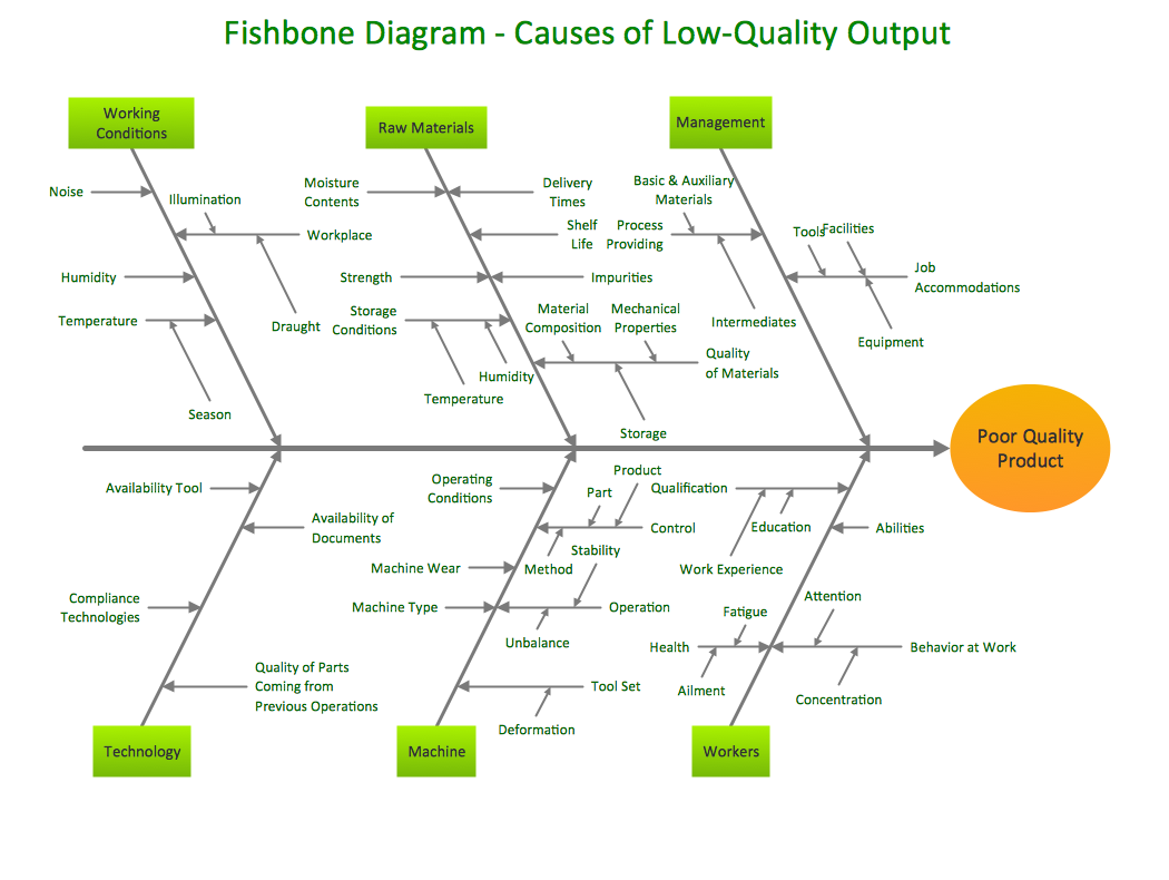 Fishbone diagram draw ishikawa diagram software free for mac